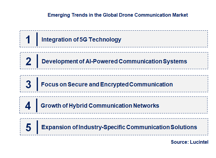 Emerging Trends in the Drone Communication Market